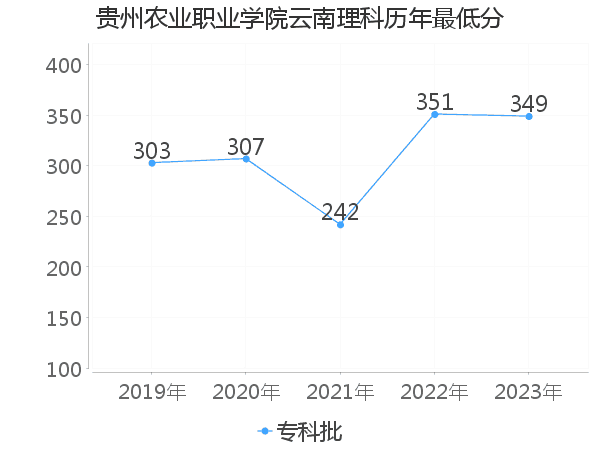 最低分