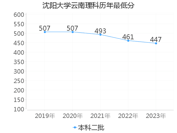 最低分