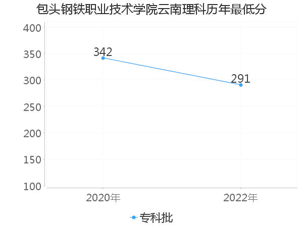 最低分