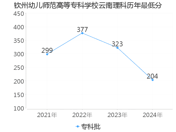 最低分