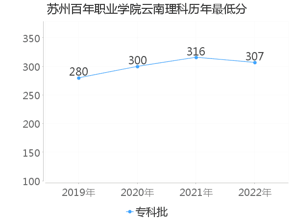 最低分