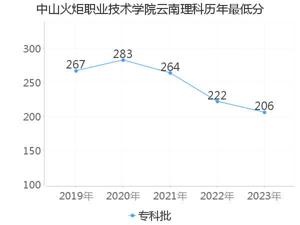 最低分