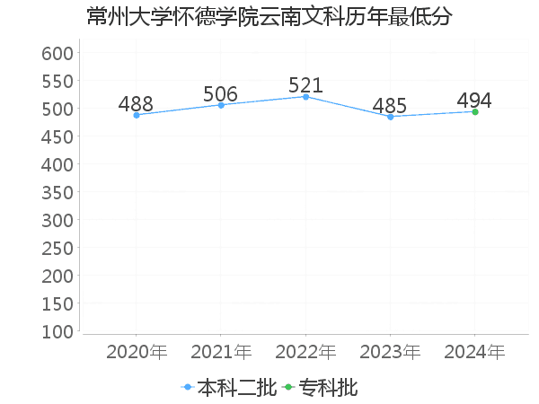 最低分