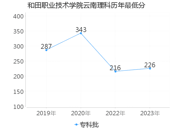 最低分