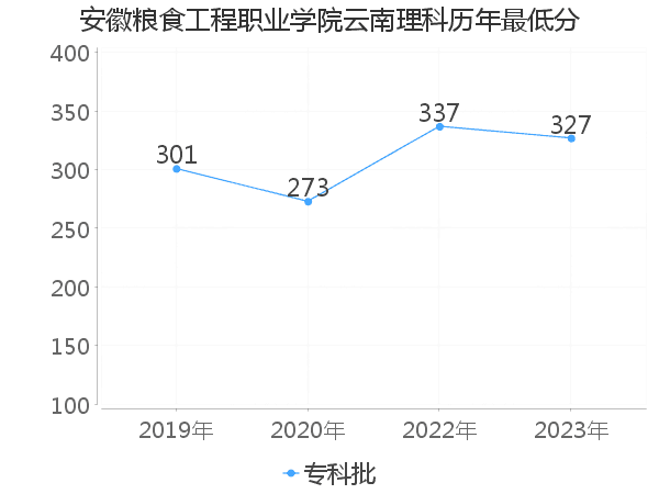 最低分