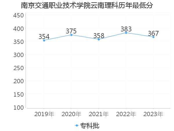 最低分