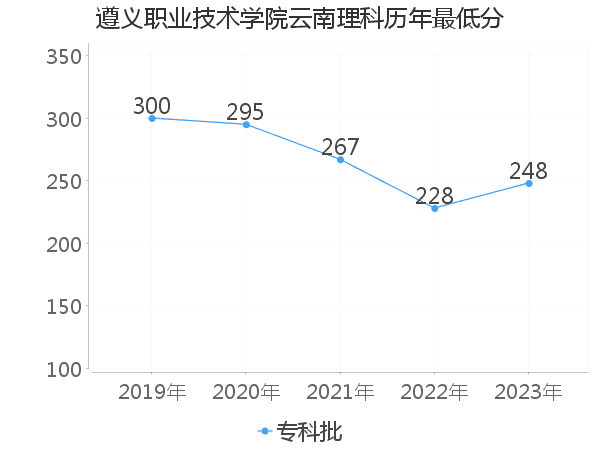 最低分