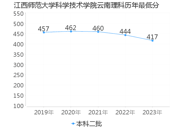 最低分