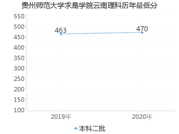 最低分