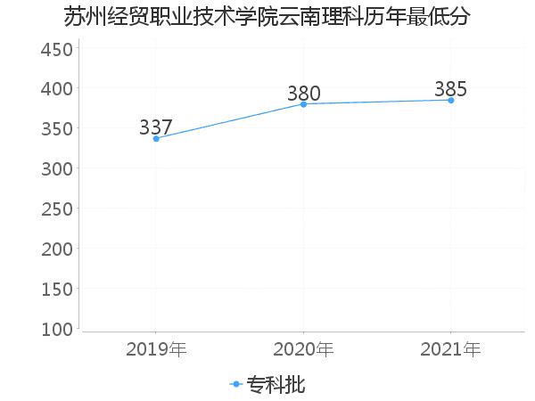 最低分