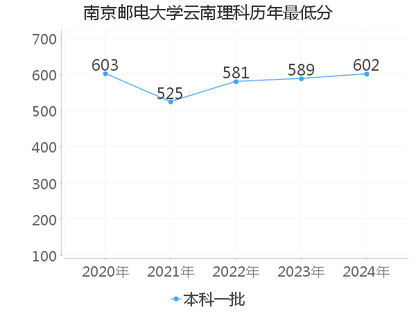 最低分