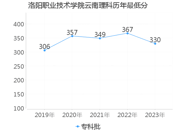 最低分