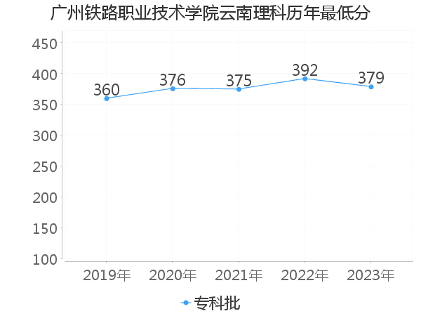 最低分