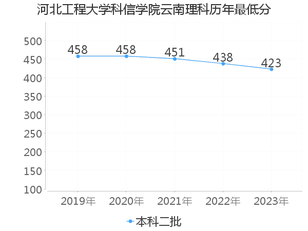 最低分