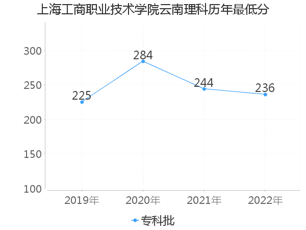 最低分