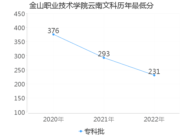 最低分