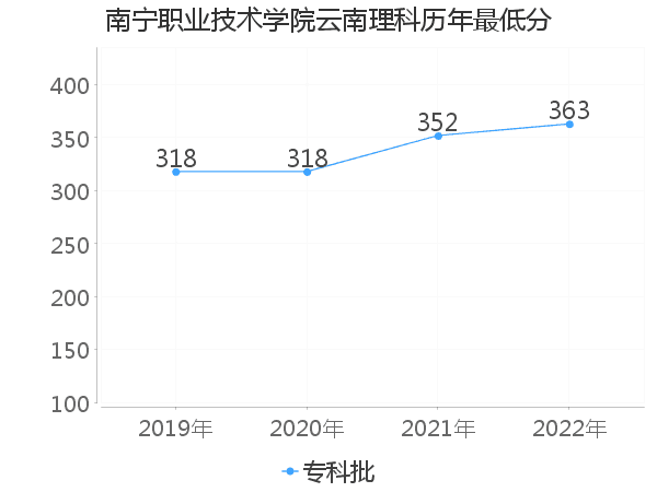 最低分