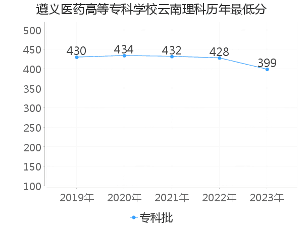 最低分