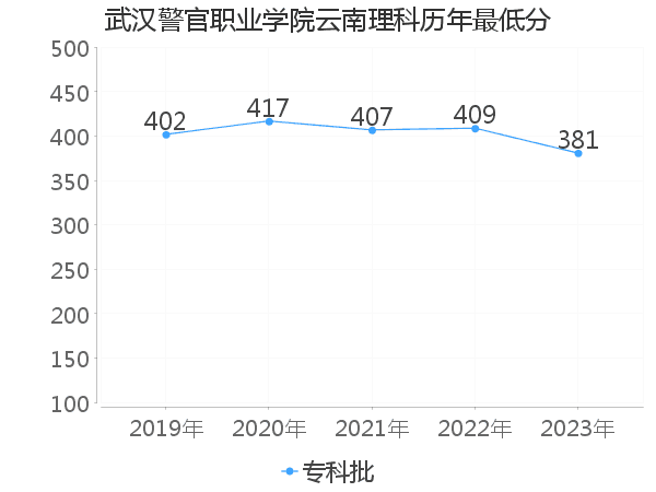 最低分