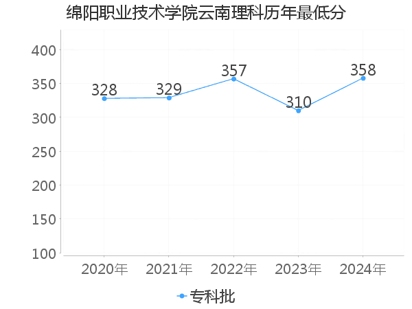 最低分