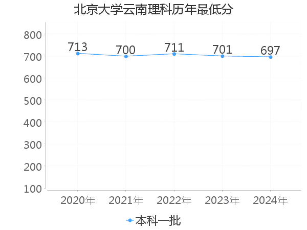 最低分