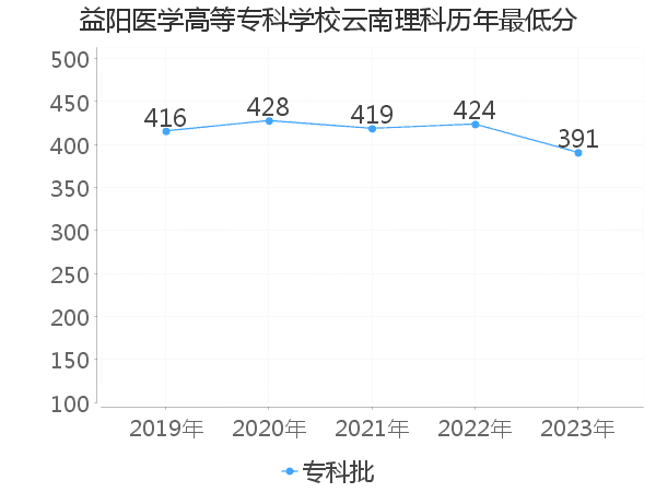 最低分