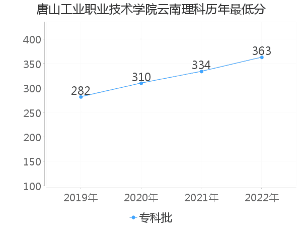 最低分