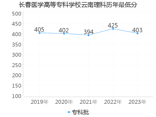 最低分