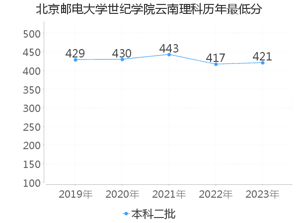 最低分