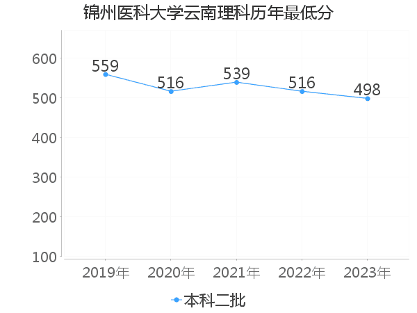 最低分