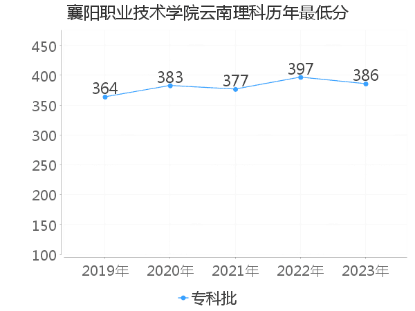 最低分