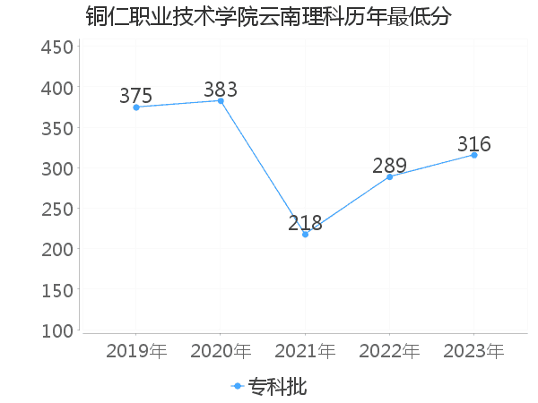 最低分