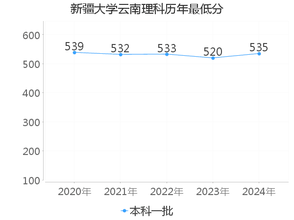 最低分