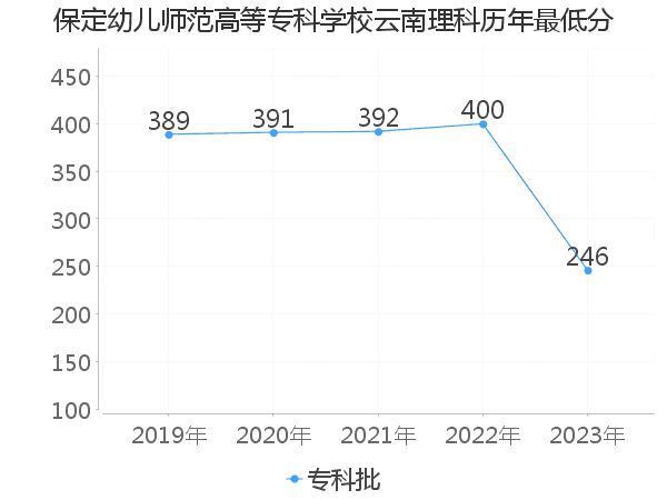 最低分