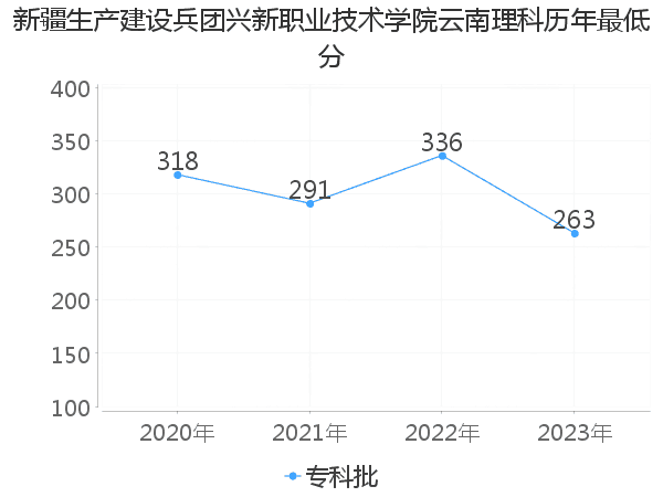 最低分