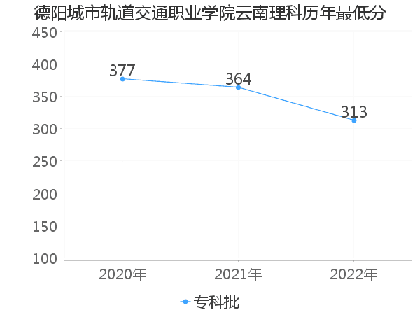 最低分