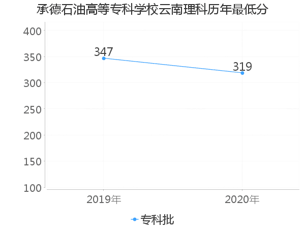 最低分