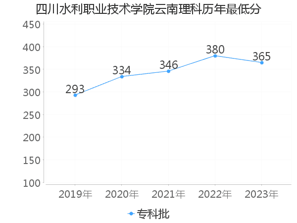 最低分