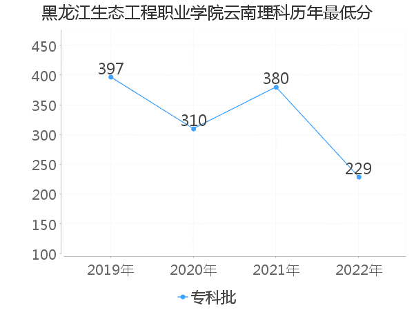 最低分