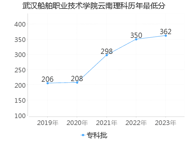 最低分