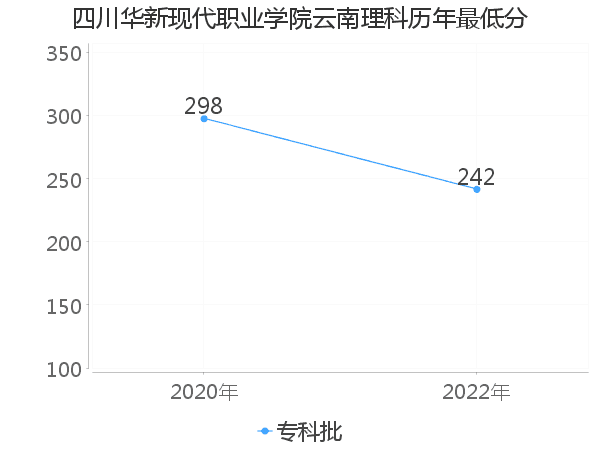 最低分