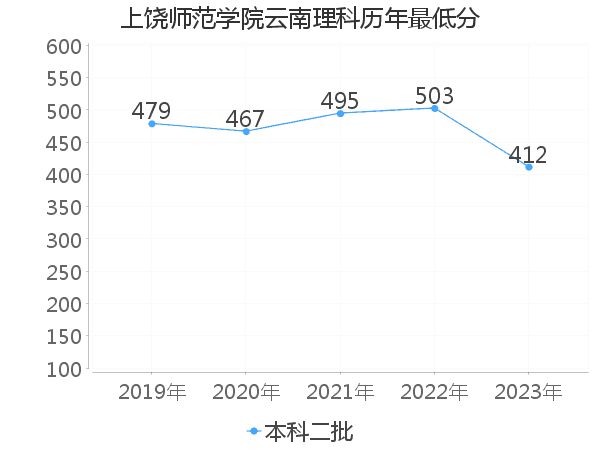 最低分