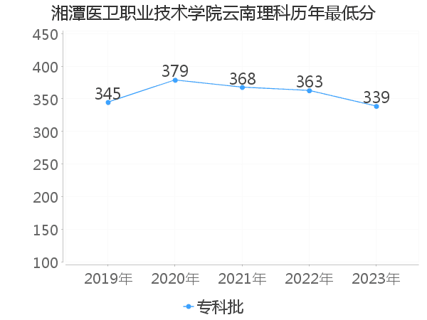 最低分