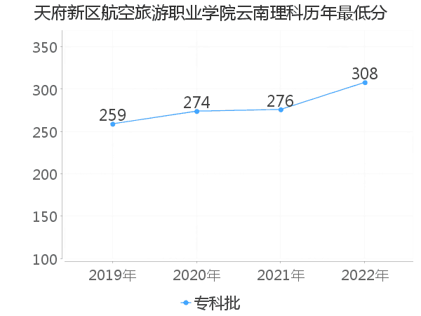 最低分