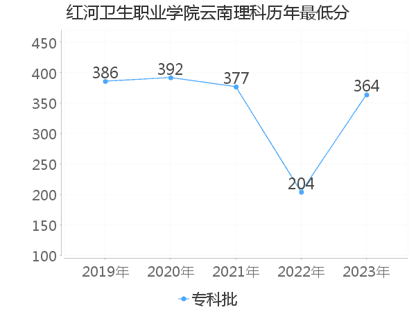 最低分