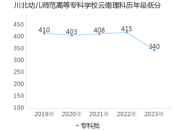 最低分