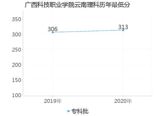 最低分