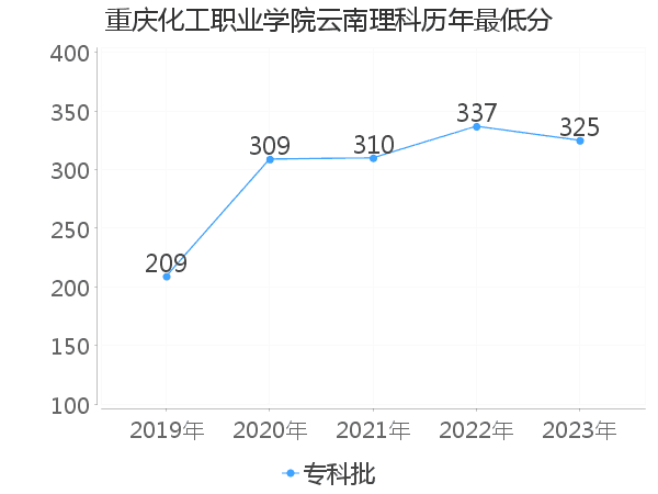 最低分