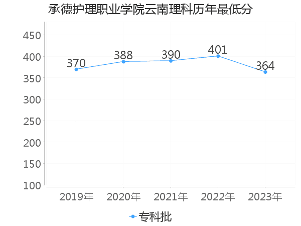 最低分