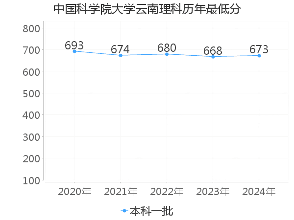 最低分